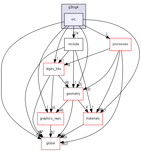 D:/Geant4/geant4_9_6_p02/source/g3tog4/src