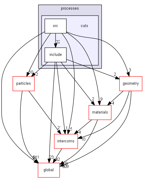 D:/Geant4/geant4_9_6_p02/source/processes/cuts