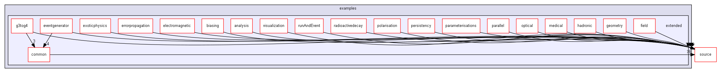 D:/Geant4/geant4_9_6_p02/examples/extended