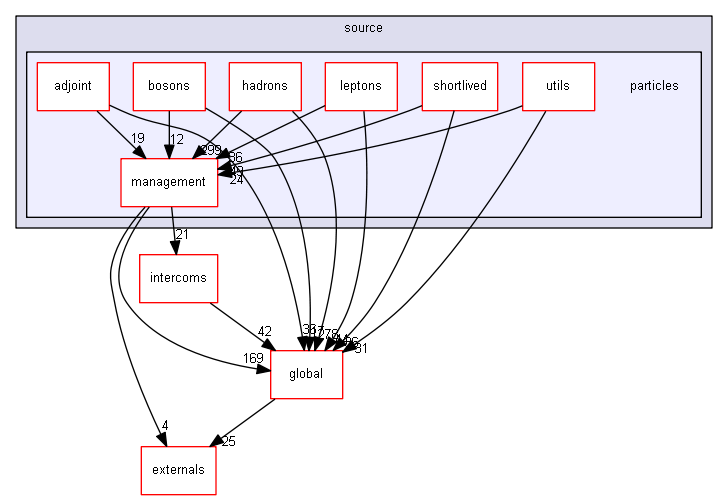 D:/Geant4/geant4_9_6_p02/source/particles