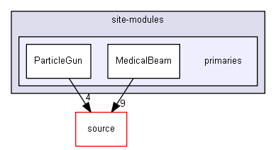 D:/Geant4/geant4_9_6_p02/environments/g4py/site-modules/primaries