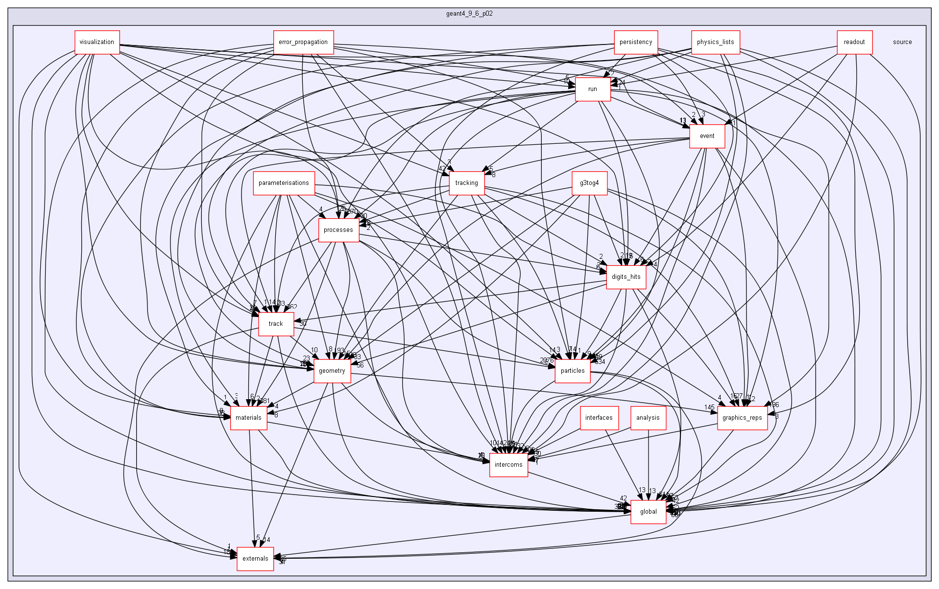 D:/Geant4/geant4_9_6_p02/source