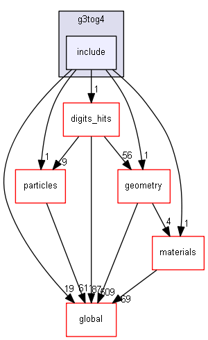 D:/Geant4/geant4_9_6_p02/source/g3tog4/include