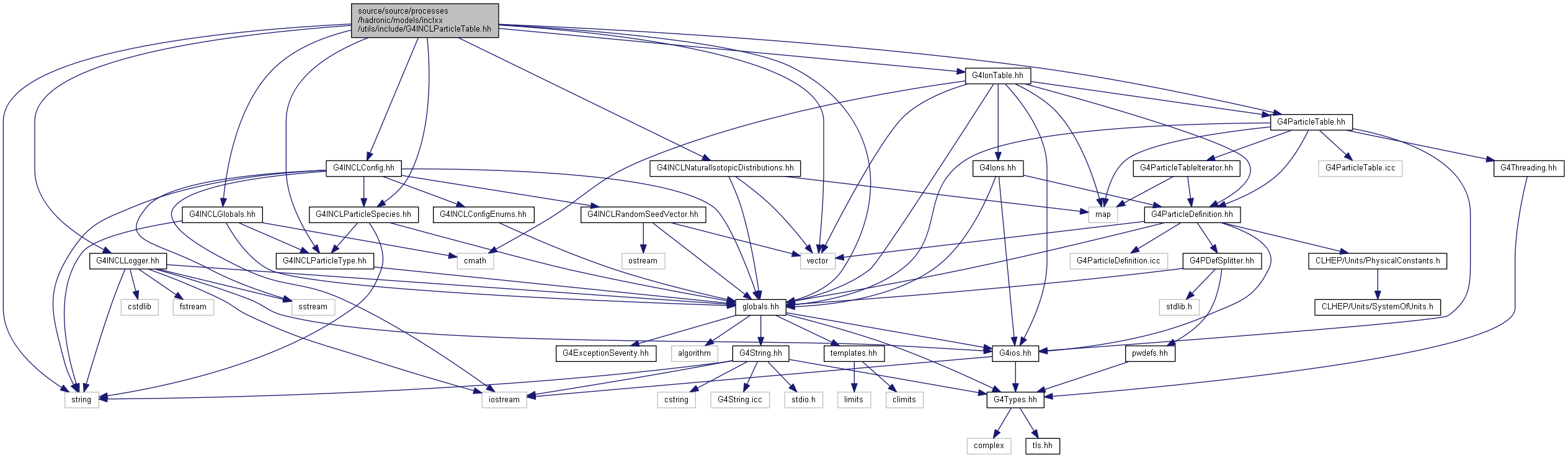 Geant4_10: source/source/processes/hadronic/models/inclxx/utils/include ...