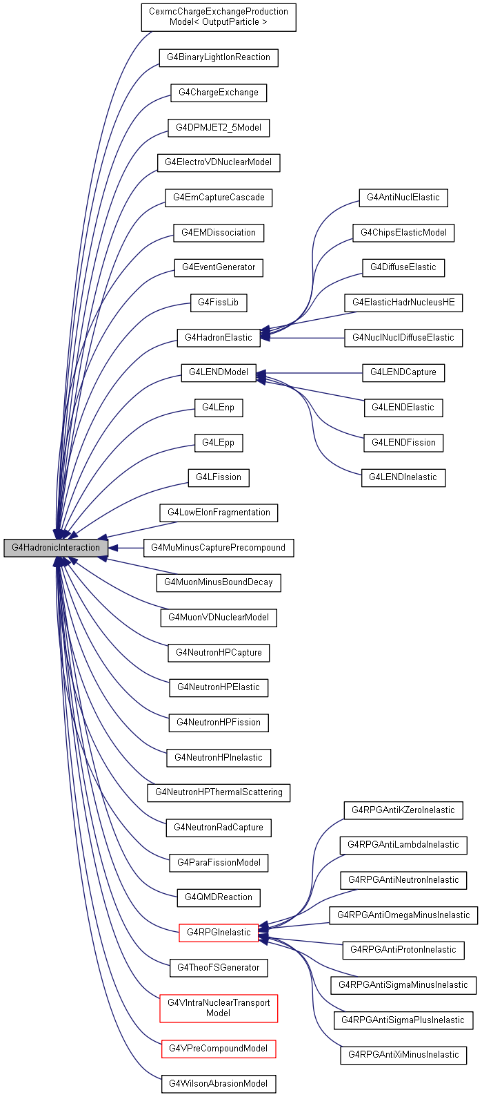 Inheritance graph