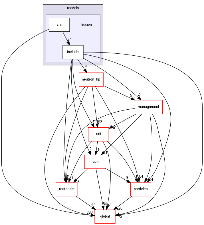 source/source/processes/hadronic/models/fission