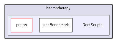 source/examples/advanced/hadrontherapy/RootScripts