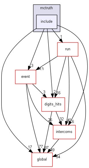 source/source/persistency/mctruth/include