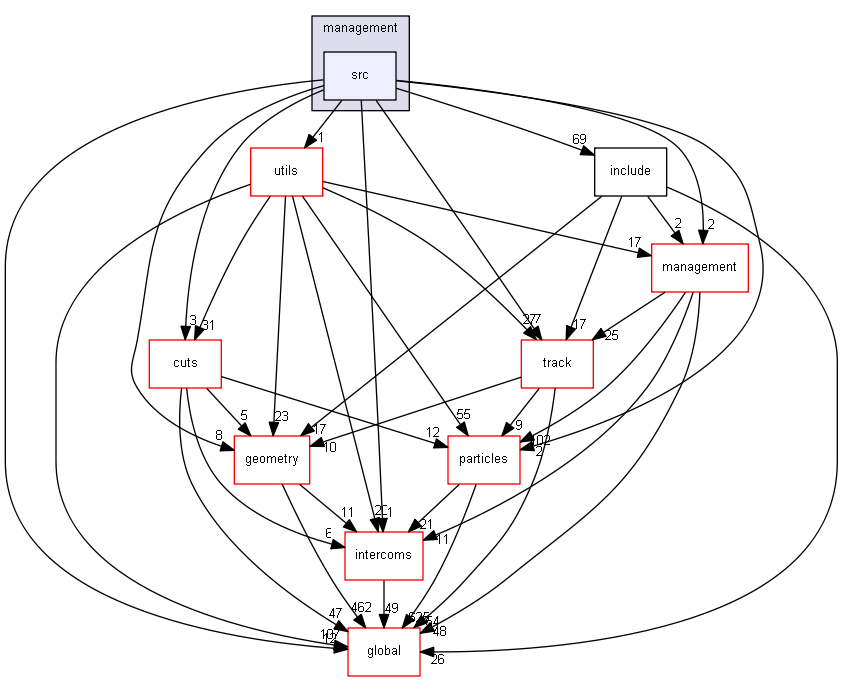 source/source/processes/electromagnetic/dna/management/src