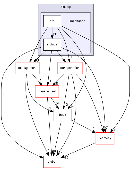 source/source/processes/biasing/importance