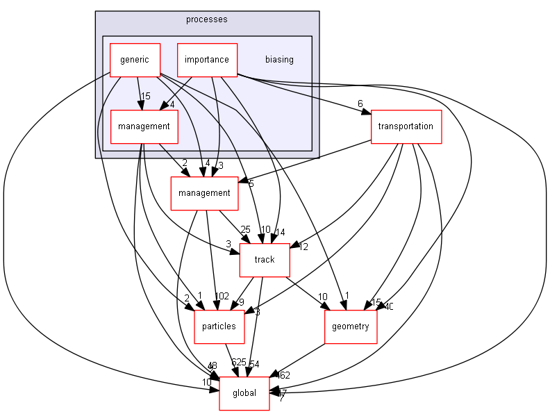 source/source/processes/biasing