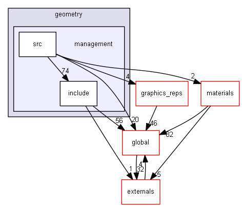 source/source/geometry/management