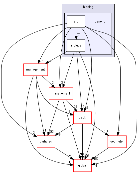 source/source/processes/biasing/generic