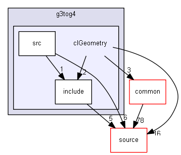 source/examples/extended/g3tog4/clGeometry