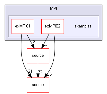 source/examples/extended/parallel/MPI/examples