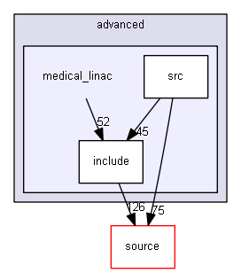 source/examples/advanced/medical_linac