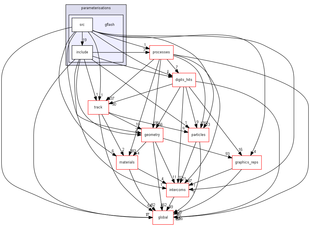 source/source/parameterisations/gflash