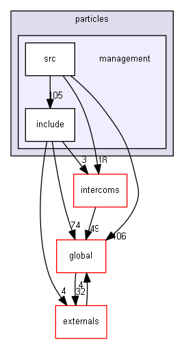 source/source/particles/management