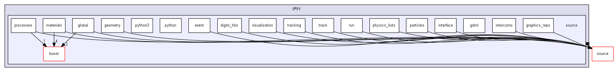 source/environments/g4py/source