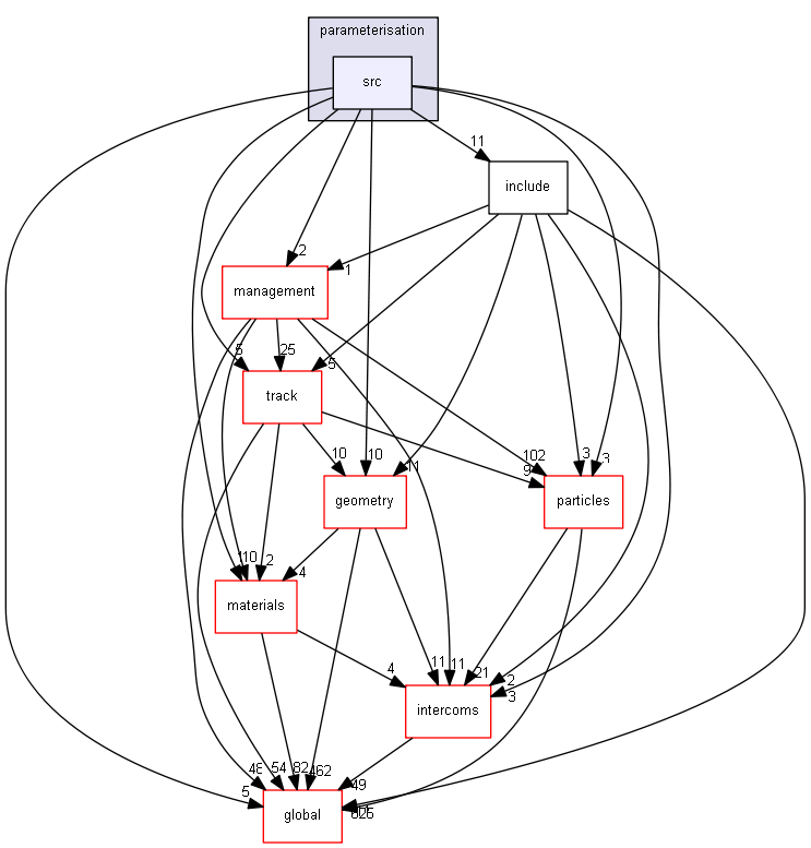 source/source/processes/parameterisation/src