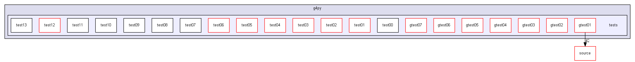 source/environments/g4py/tests