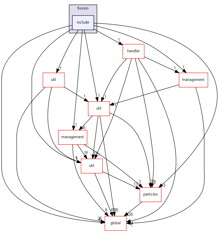 source/source/processes/hadronic/models/de_excitation/fission/include