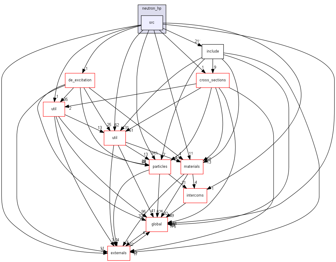 source/source/processes/hadronic/models/neutron_hp/src