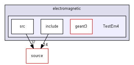 source/examples/extended/electromagnetic/TestEm4