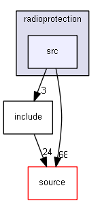 source/examples/advanced/radioprotection/src