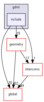 source/source/persistency/gdml/include