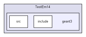 source/examples/extended/electromagnetic/TestEm14/geant3