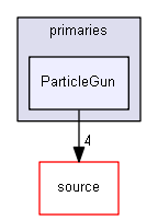 source/environments/g4py/site-modules/primaries/ParticleGun