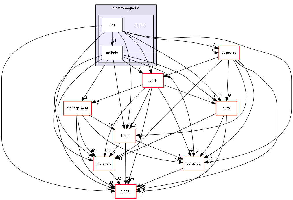 source/source/processes/electromagnetic/adjoint