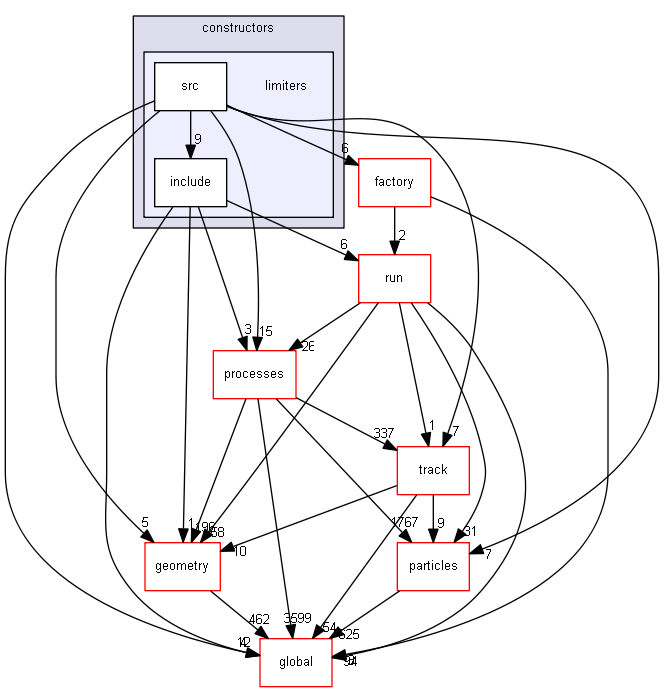 source/source/physics_lists/constructors/limiters