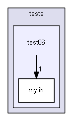 source/environments/g4py/tests/test06