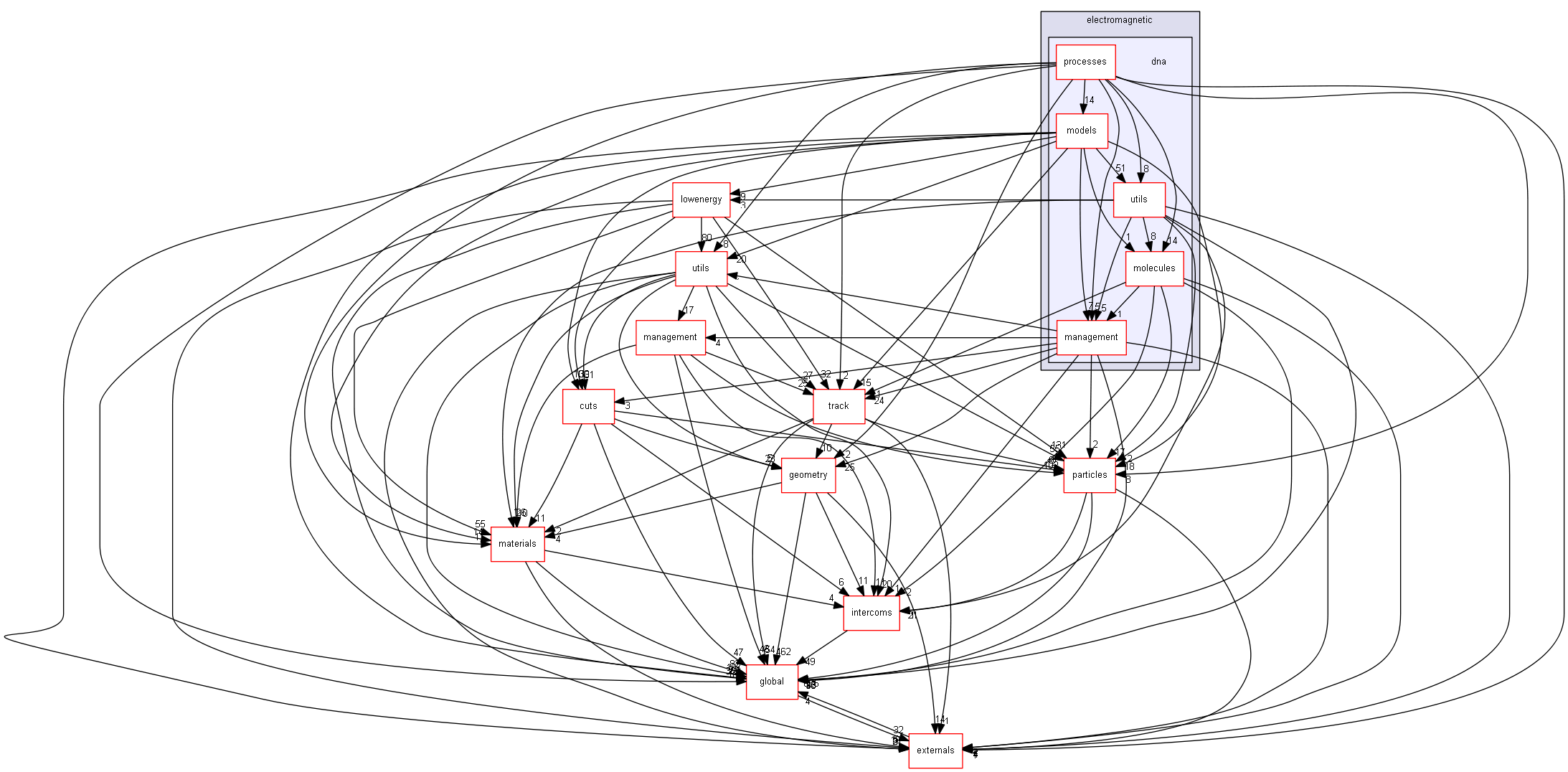 source/source/processes/electromagnetic/dna