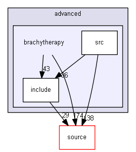 source/examples/advanced/brachytherapy