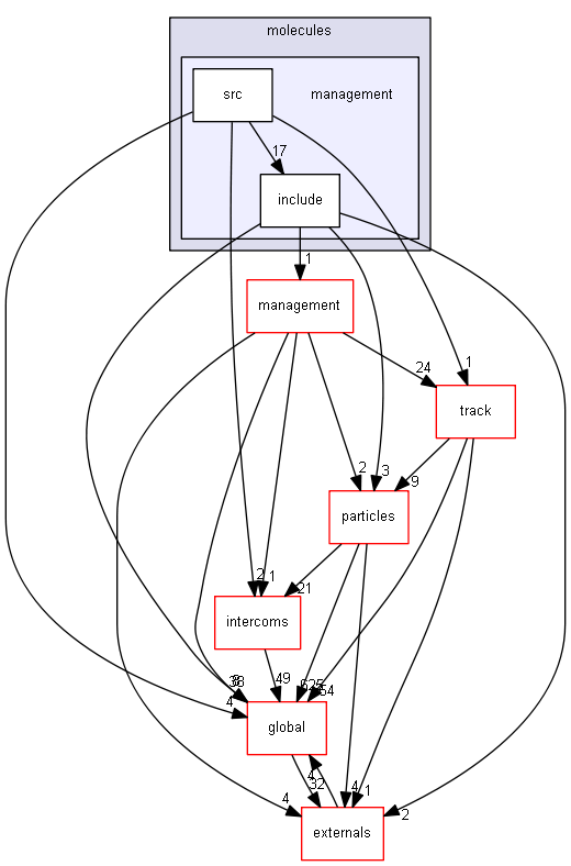 source/source/processes/electromagnetic/dna/molecules/management