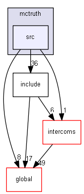 source/source/persistency/mctruth/src