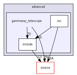 source/examples/advanced/gammaray_telescope