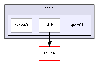source/environments/g4py/tests/gtest01