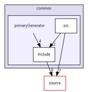 source/examples/extended/common/primaryGenerator