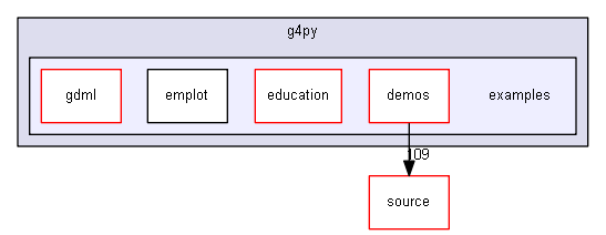 source/environments/g4py/examples