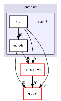 source/source/particles/adjoint