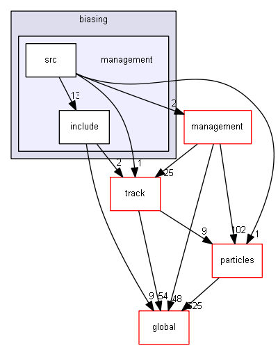 source/source/processes/biasing/management