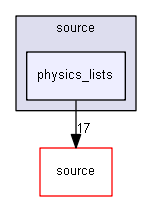 source/environments/g4py/source/physics_lists