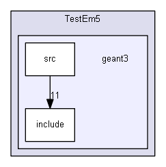 source/examples/extended/electromagnetic/TestEm5/geant3