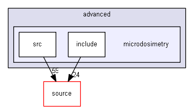 source/examples/advanced/microdosimetry