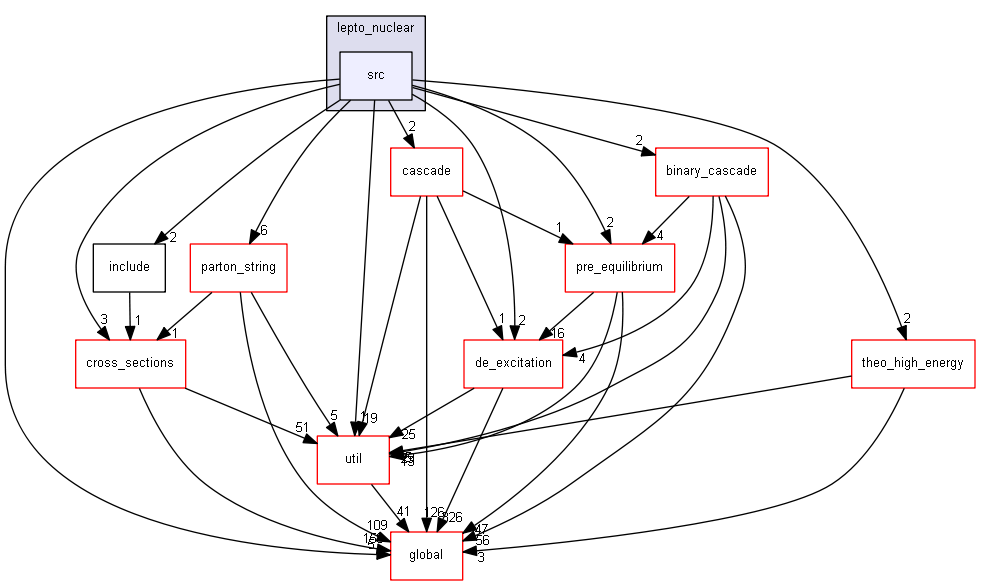 source/source/processes/hadronic/models/lepto_nuclear/src