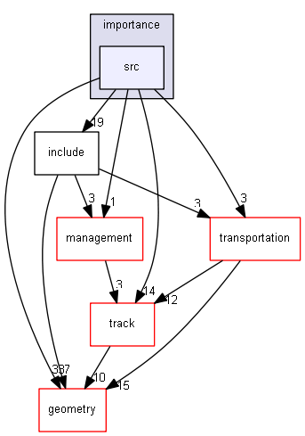 source/source/processes/biasing/importance/src